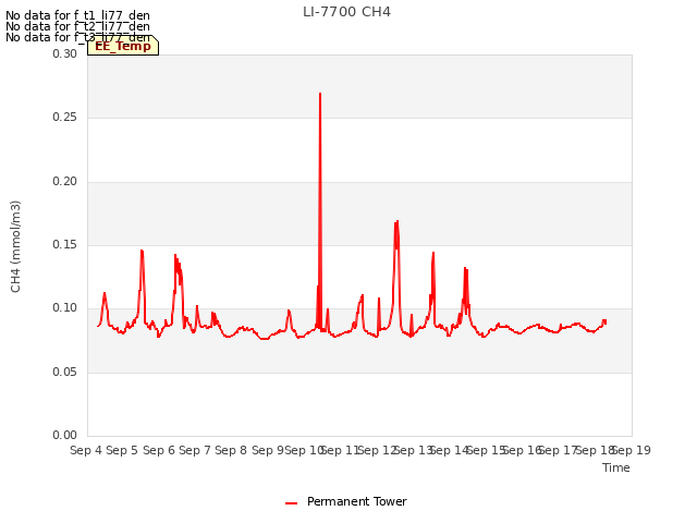 plot of LI-7700 CH4