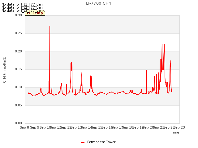 plot of LI-7700 CH4