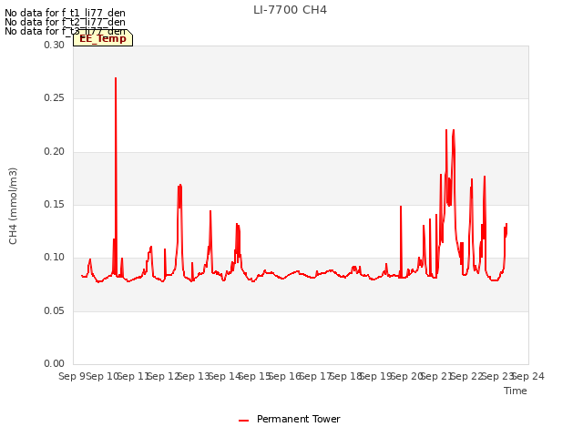 plot of LI-7700 CH4