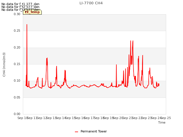 plot of LI-7700 CH4