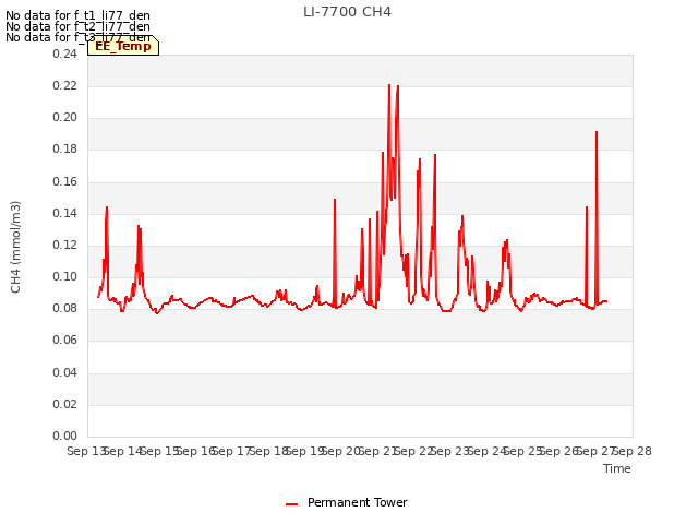 plot of LI-7700 CH4