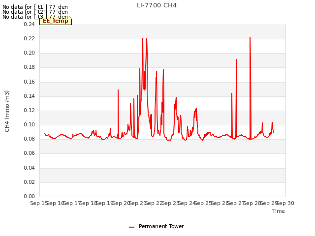 plot of LI-7700 CH4