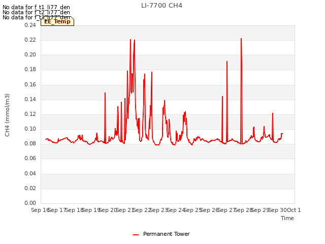 plot of LI-7700 CH4