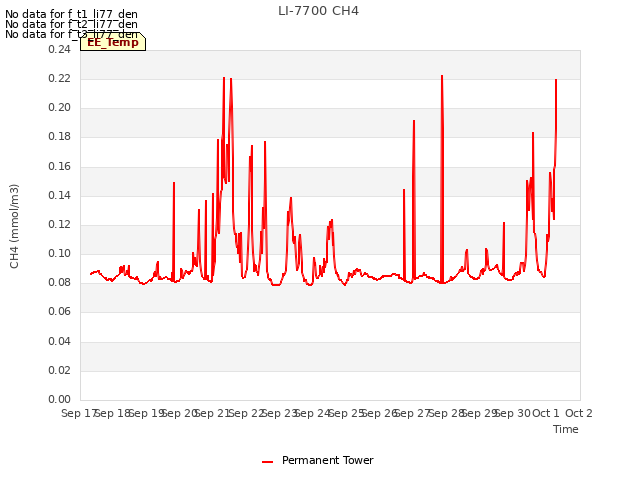 plot of LI-7700 CH4