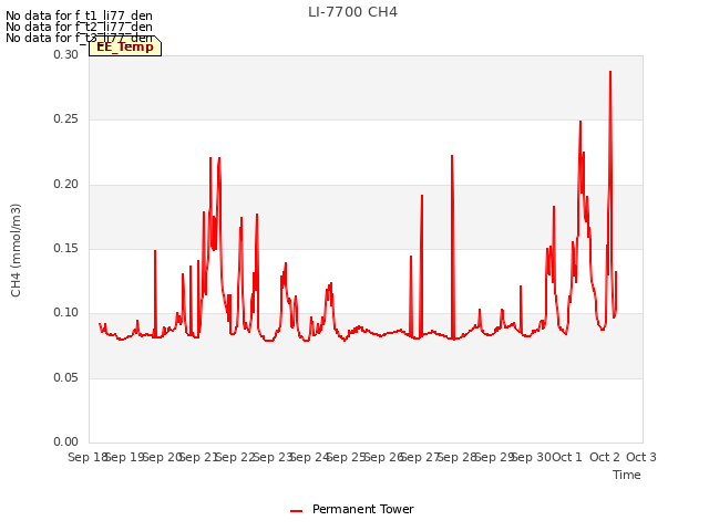 plot of LI-7700 CH4