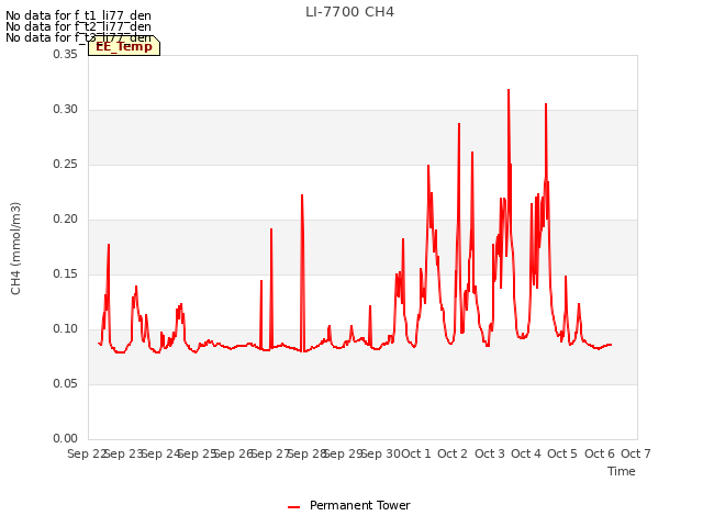 plot of LI-7700 CH4