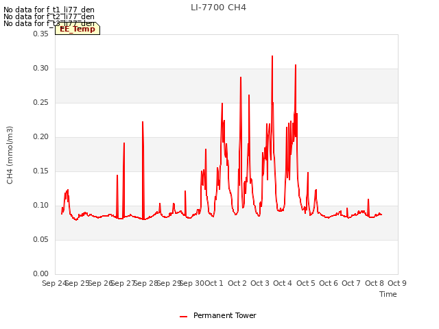 plot of LI-7700 CH4