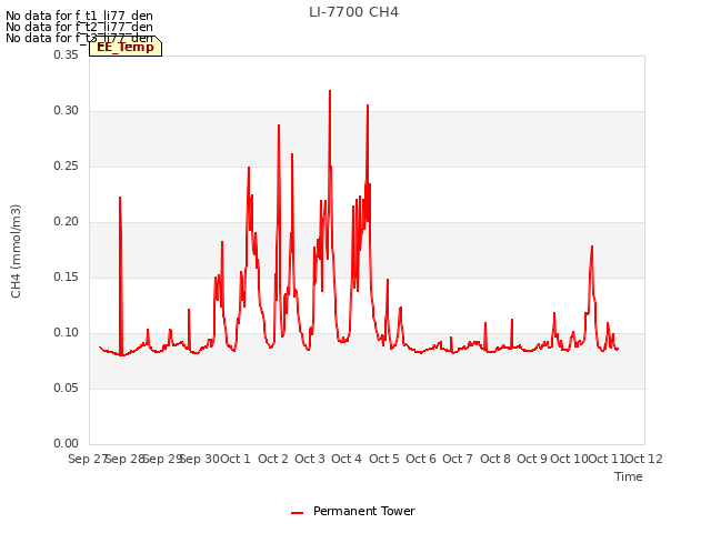 plot of LI-7700 CH4