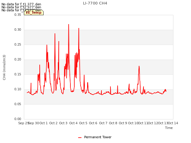 plot of LI-7700 CH4