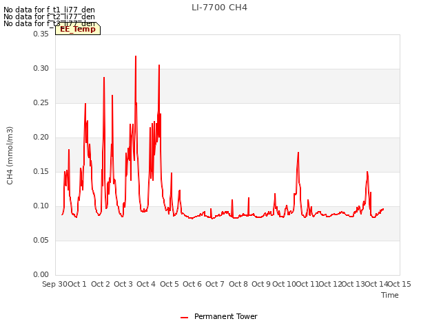 plot of LI-7700 CH4