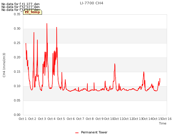 plot of LI-7700 CH4