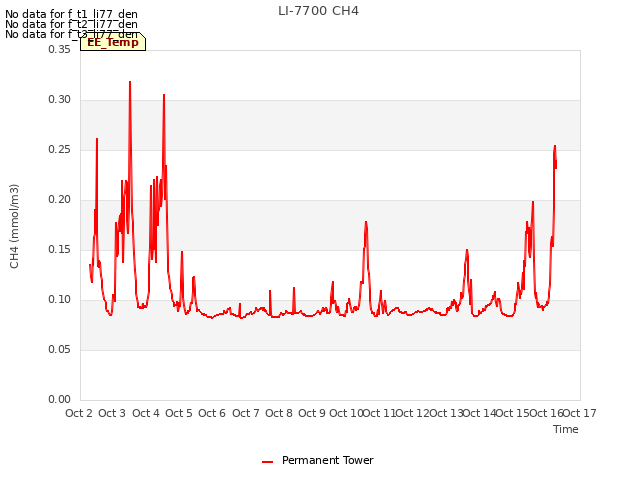 plot of LI-7700 CH4