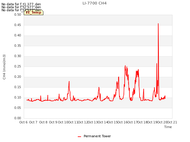 plot of LI-7700 CH4