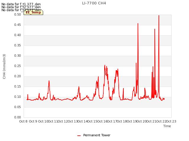 plot of LI-7700 CH4