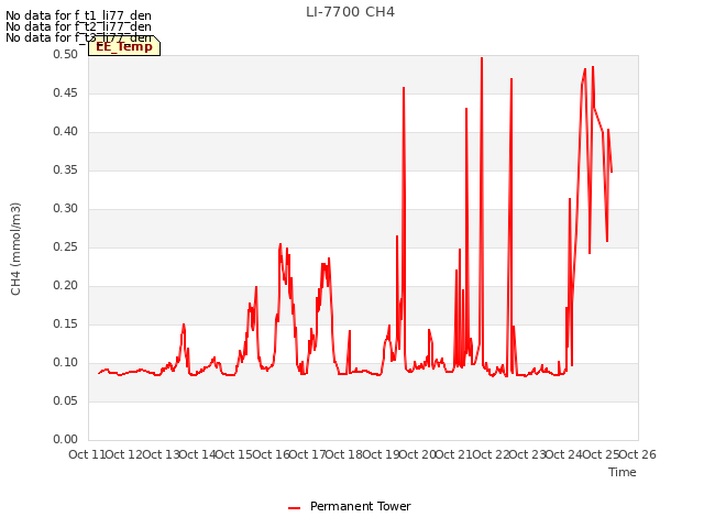 plot of LI-7700 CH4