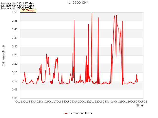 plot of LI-7700 CH4