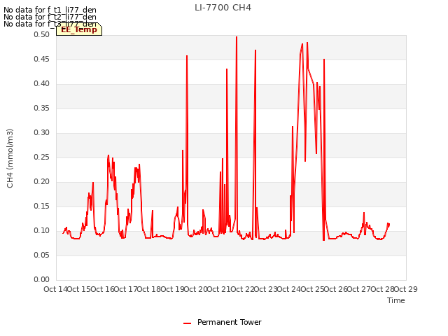 plot of LI-7700 CH4