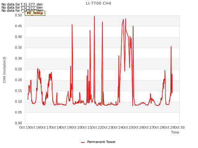 plot of LI-7700 CH4