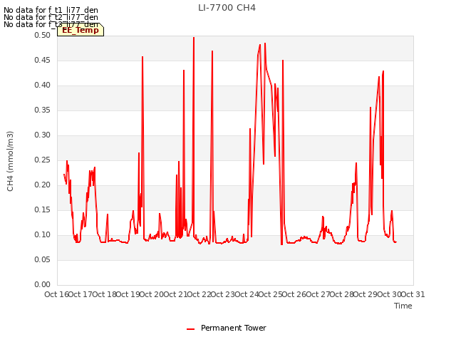 plot of LI-7700 CH4