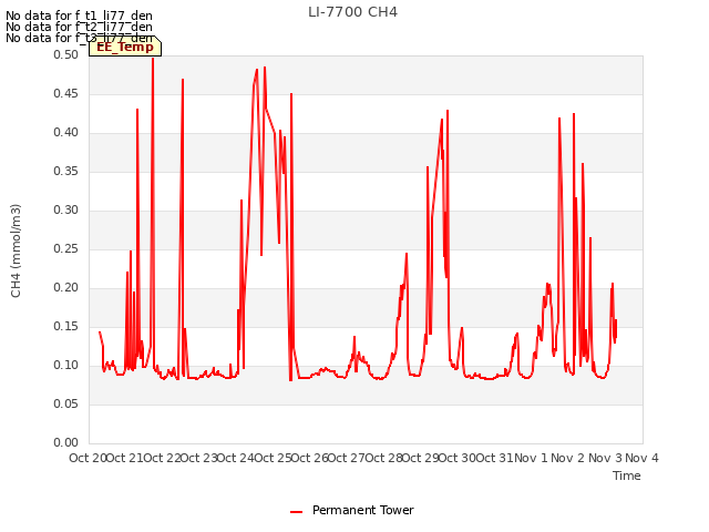 plot of LI-7700 CH4