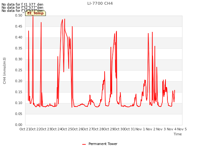 plot of LI-7700 CH4