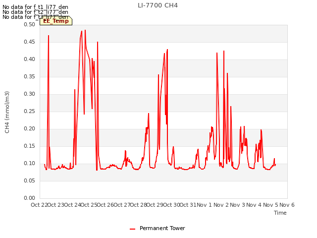 plot of LI-7700 CH4