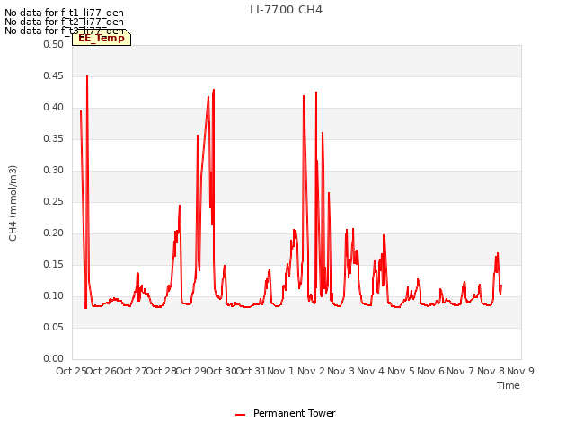 plot of LI-7700 CH4