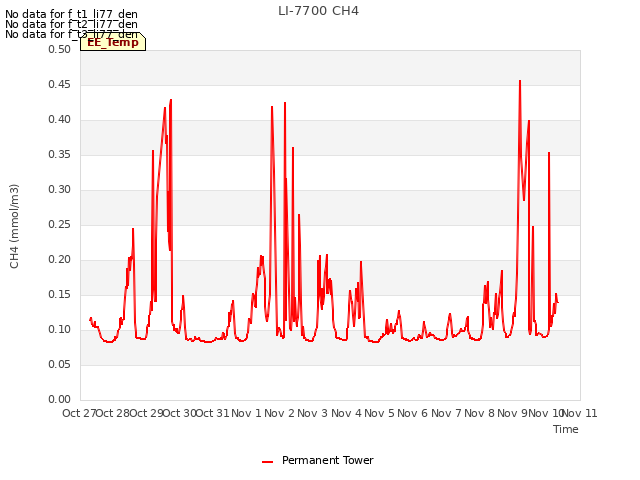 plot of LI-7700 CH4