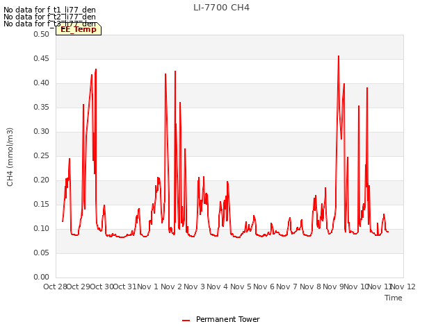 plot of LI-7700 CH4