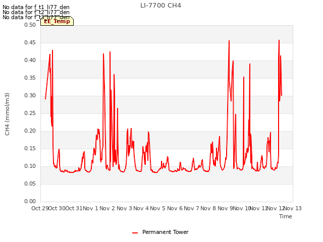 plot of LI-7700 CH4