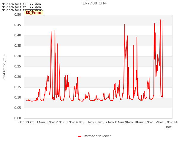 plot of LI-7700 CH4