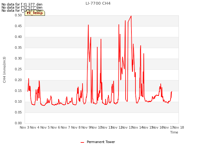 plot of LI-7700 CH4