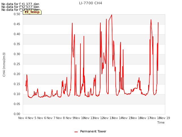 plot of LI-7700 CH4