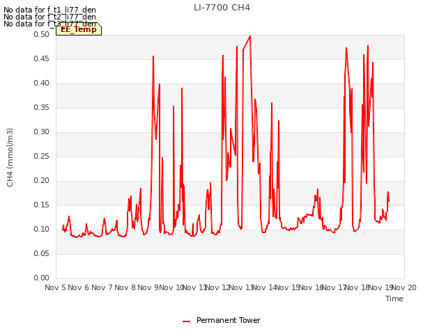 plot of LI-7700 CH4