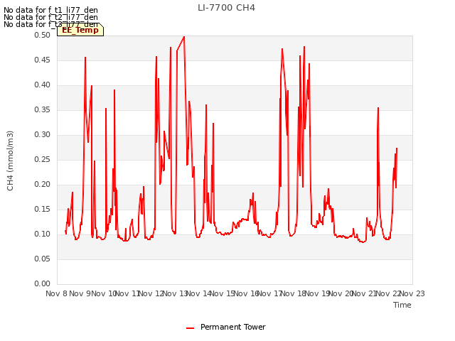 plot of LI-7700 CH4