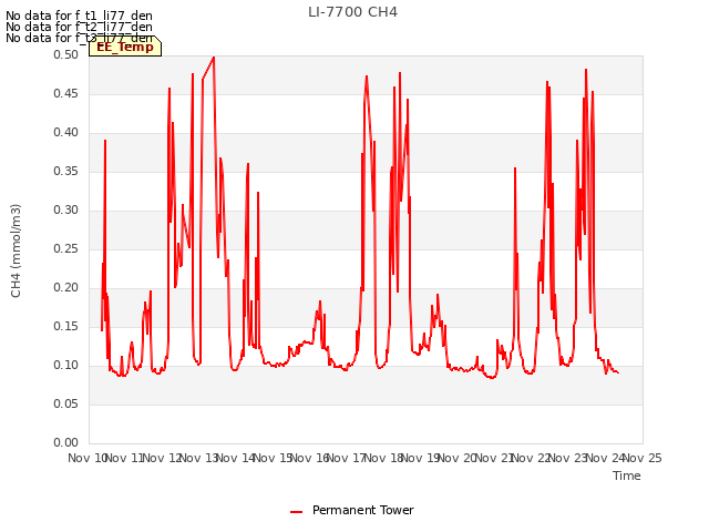 plot of LI-7700 CH4