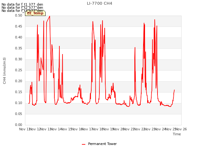 plot of LI-7700 CH4