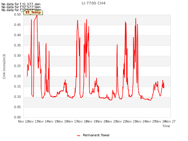 plot of LI-7700 CH4