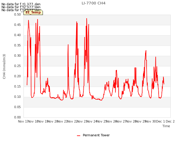 plot of LI-7700 CH4