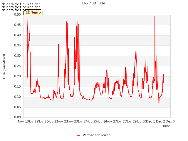 plot of LI-7700 CH4