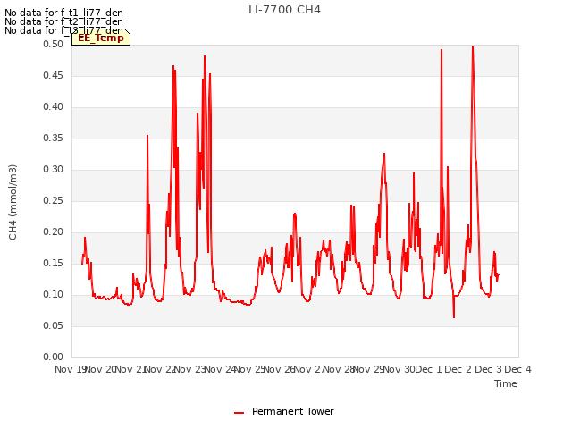 plot of LI-7700 CH4