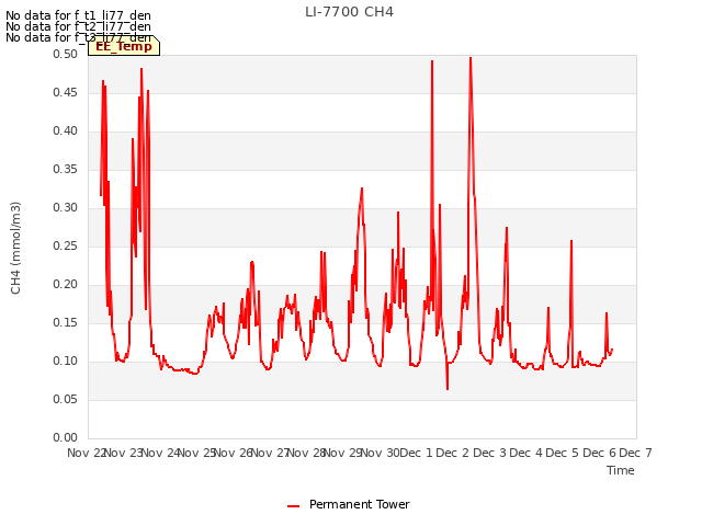 plot of LI-7700 CH4