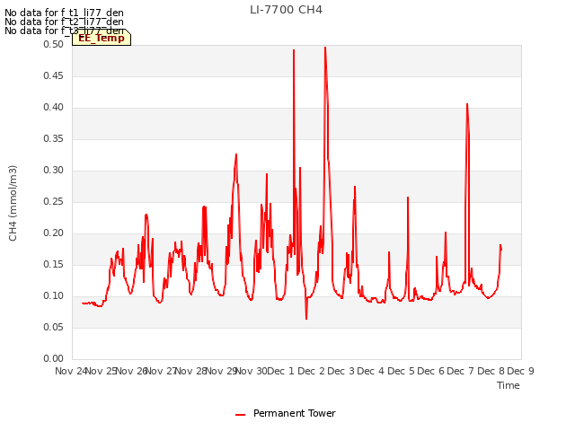 plot of LI-7700 CH4