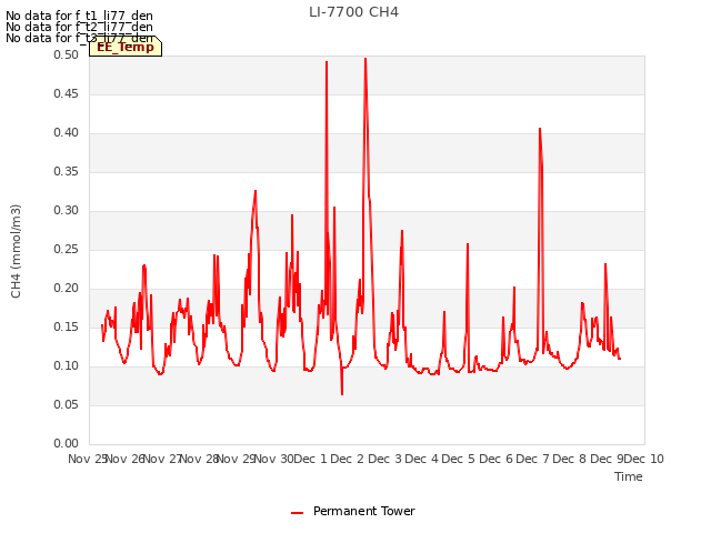 plot of LI-7700 CH4