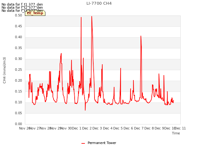 plot of LI-7700 CH4