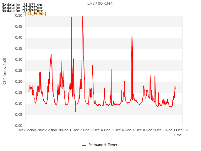 plot of LI-7700 CH4
