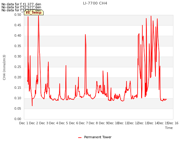 plot of LI-7700 CH4