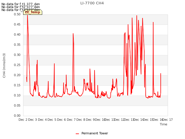 plot of LI-7700 CH4