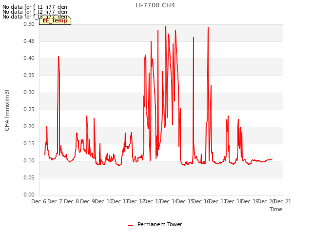 plot of LI-7700 CH4