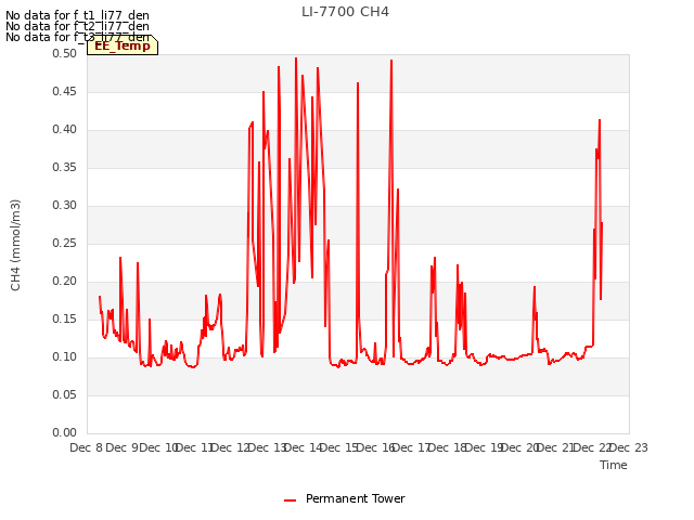 plot of LI-7700 CH4